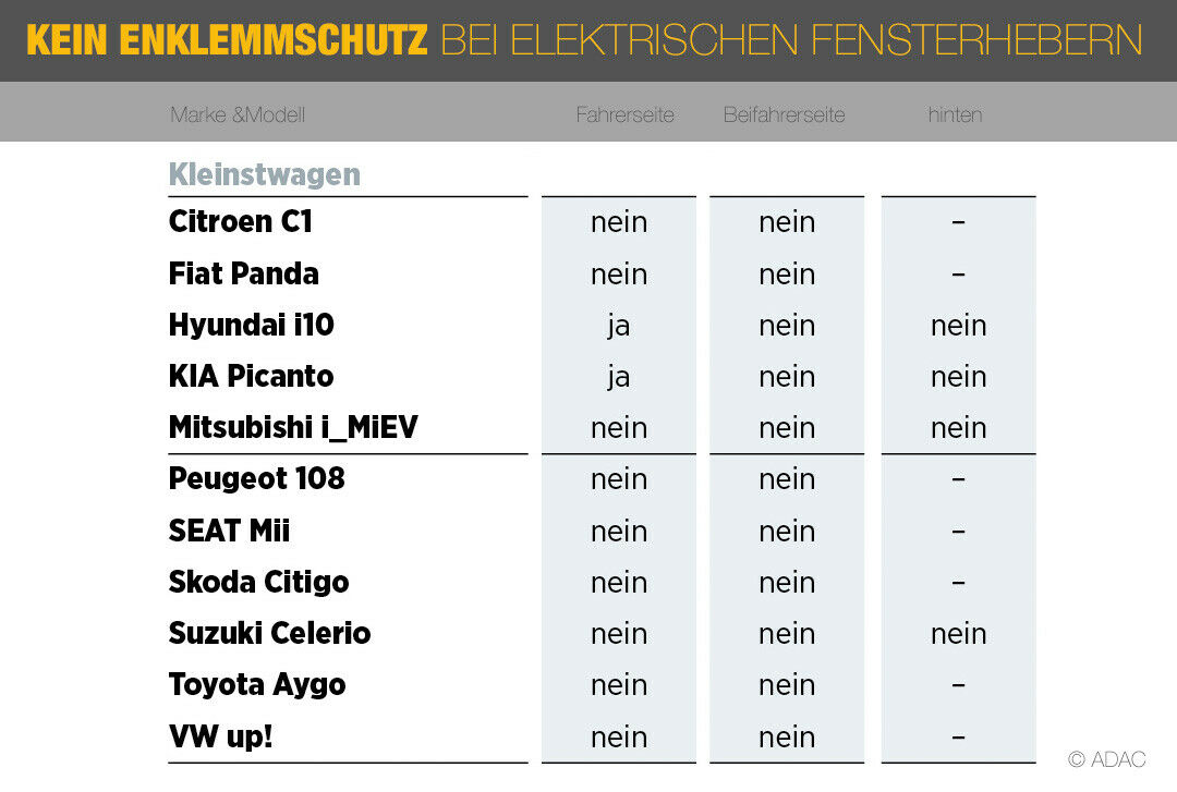 Diese Tabelle zeigt den Einklemmschutz bei Kleinstwagen