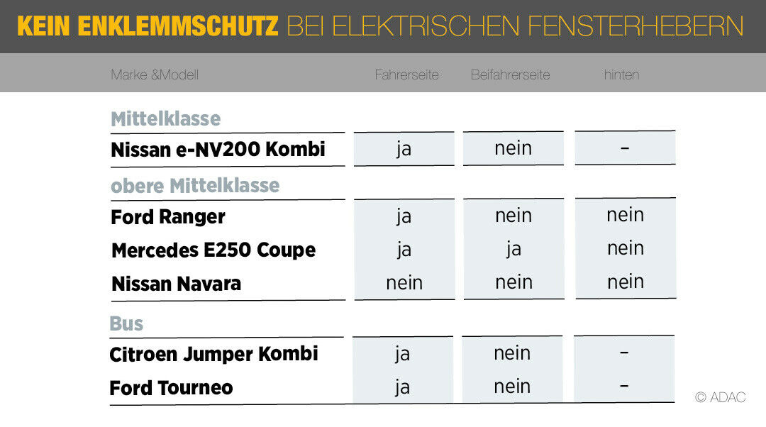 ADAC-Tabelle zum Einklemmschutz: Mittelklasse, obere Mittelklasse, Busse