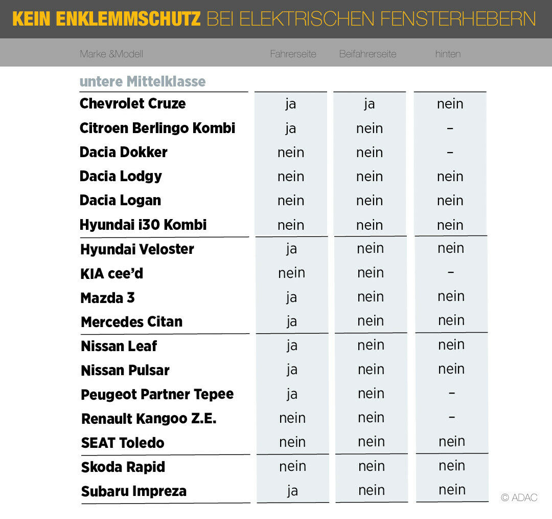 Tabelle: Welche Autos in der Kompaktklasse keinen Einklemmschutz haben