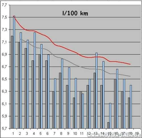 Verbrauchsgrafik