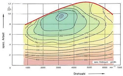 Muscheldiagramm