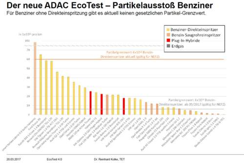 Der ADAC hat im Rahmen seines Eco-Tests diverse Benziner auf ihren Partikelausstoß getestet. Die wenigsten halten den ab Herbst 2017 geltenden Grenzwert ein