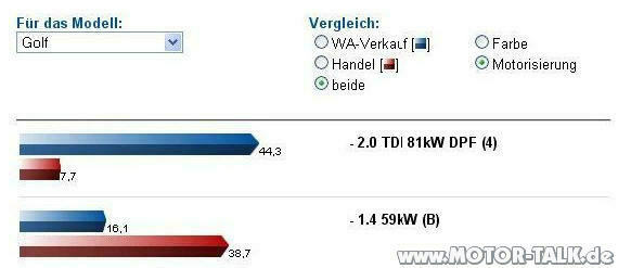 Benzinervariante zwischen 80 PS und102 PS in Aussicht?