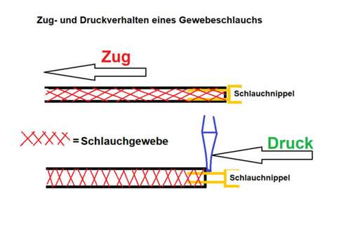 Gewebeschlauch