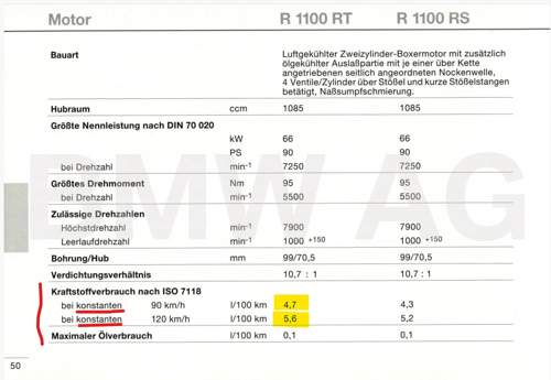 Verbrauch RS-RT