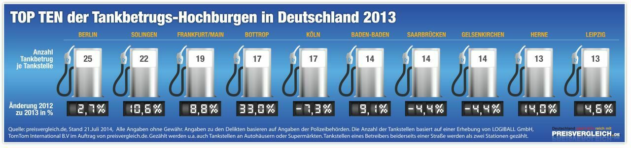 Hier wird am häufigsten geklaut: Die Hochburgen beim Tankbetrug