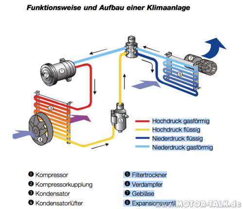 Funktionsweise Klima