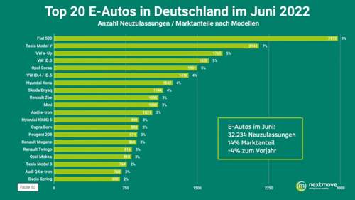 Zulassungen 500e juni 22