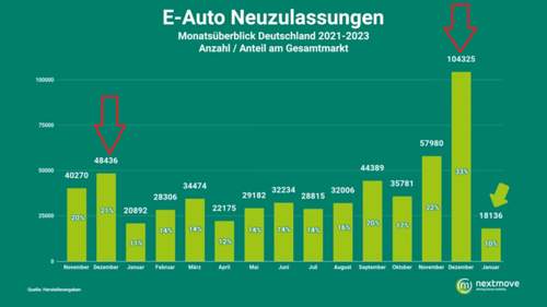Dezemberzulassungen