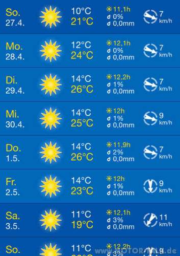 Wettervorhersage