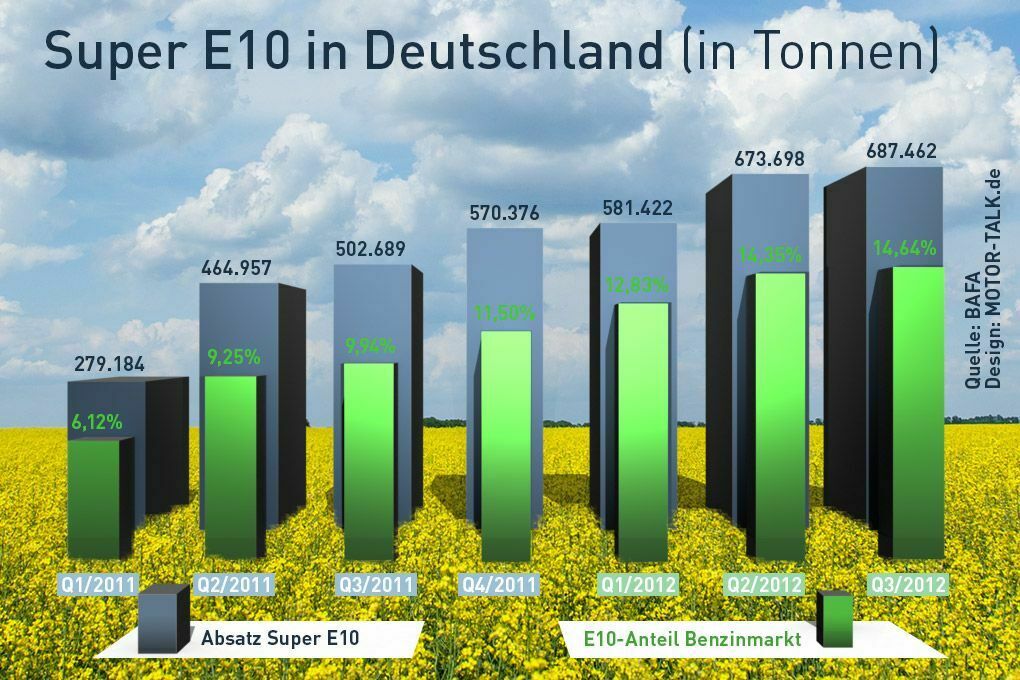E10: Das Superbenzin mit maximal 10 Prozent Ethanol verzeichnet kontinuierlich steigende Marktanteile.