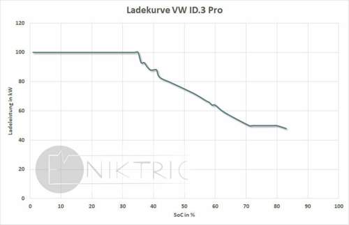 Ladekurve