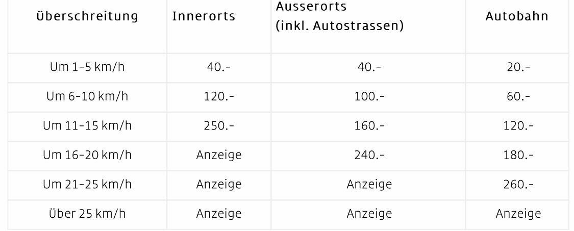 Blitzer in der Schweiz