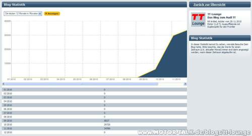 Blog-Statistik 11-2010