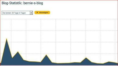 Bernie's blog statistik
