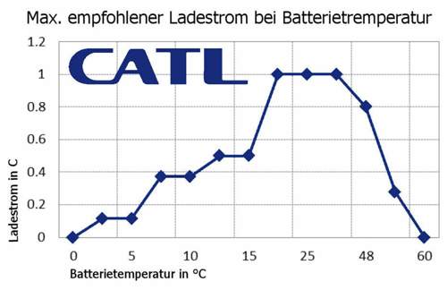 Ladestrom-vs-temperatur