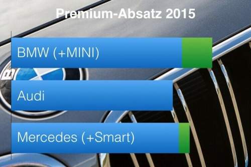 2015-premium-absatz-vergleich
