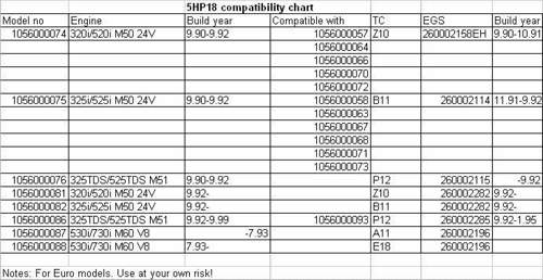 ZF5HP18 Vergleichsliste