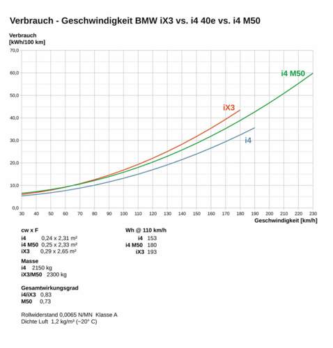 Verbrauch-geschwindigkeit-ix3-vs-m50-vs-i4