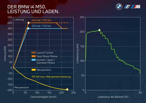 Ladekurve i4 M50