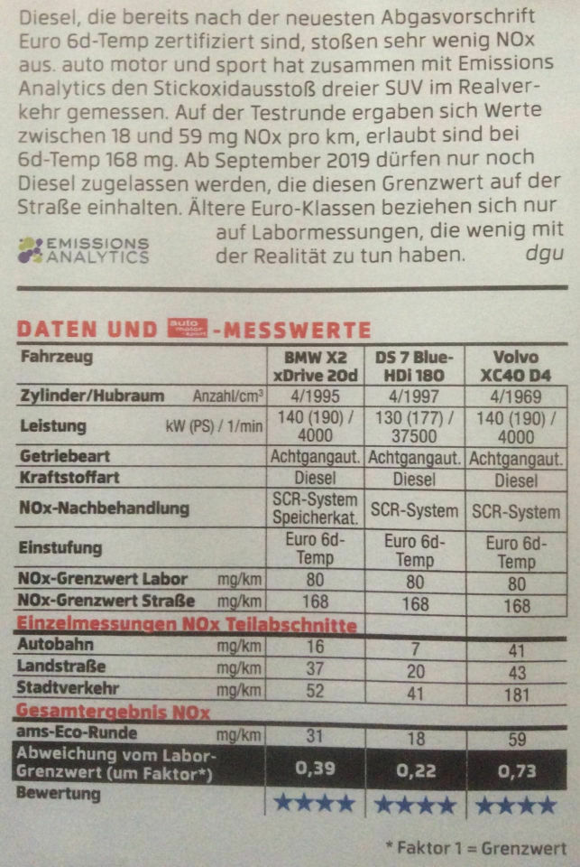 BMW X1 2.0d xDrive Abgasnorm?