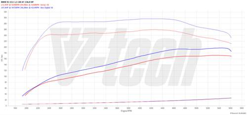 X1 18i dyno