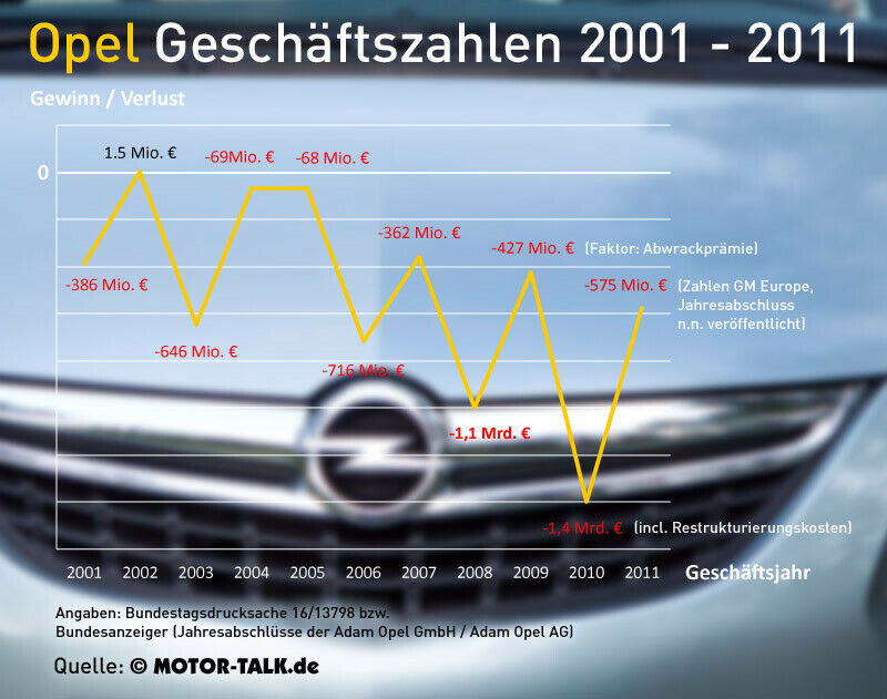 Seit 2003 tiefrote Zahlen: Opel