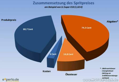 18-08-30-experto-zusammensetzung-benzinpreis