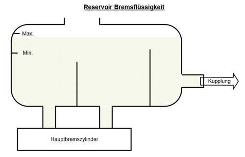 Reservoirbremse