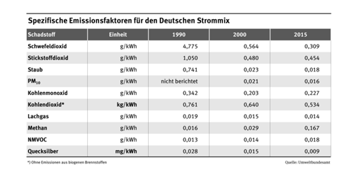 Uba-tabelle-spezifische-ef-strommix-luftschadstoffe-update-2017