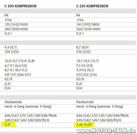 C230K langsamer als C200K?