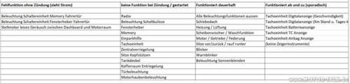 Fehlerliste