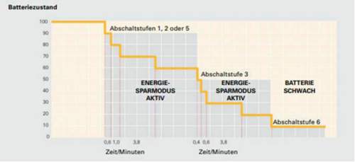 Abschaltstufen