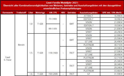 Ceed 2021 Motorkombinationen