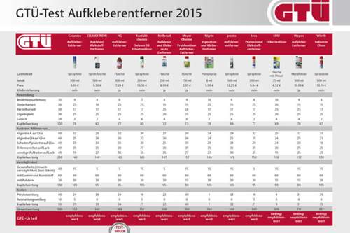 Der Aufkleber-Entferner von HG war der beste Reiniger im Test
