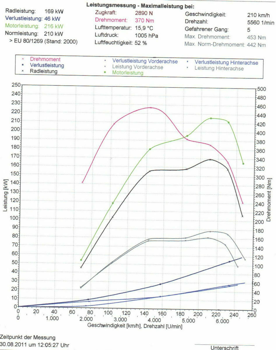 Chip Tuning beim 2,0Turbo mit 220 PS