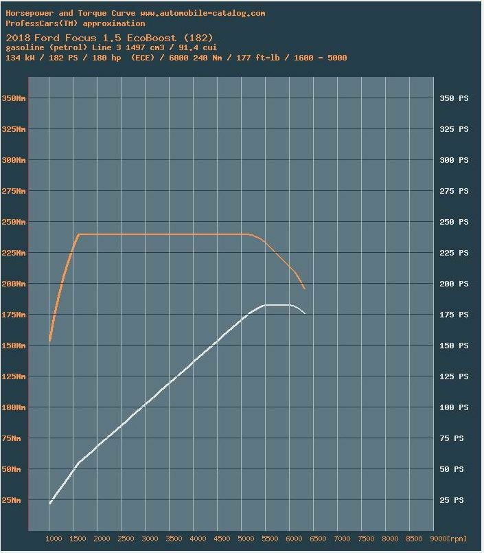 Chiptuning Ecoboost 1.5 Erfahrungen