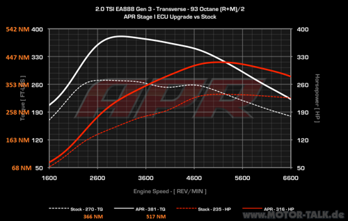 Leistungsdiagramm-gti7-apr-stage-i-offiziell