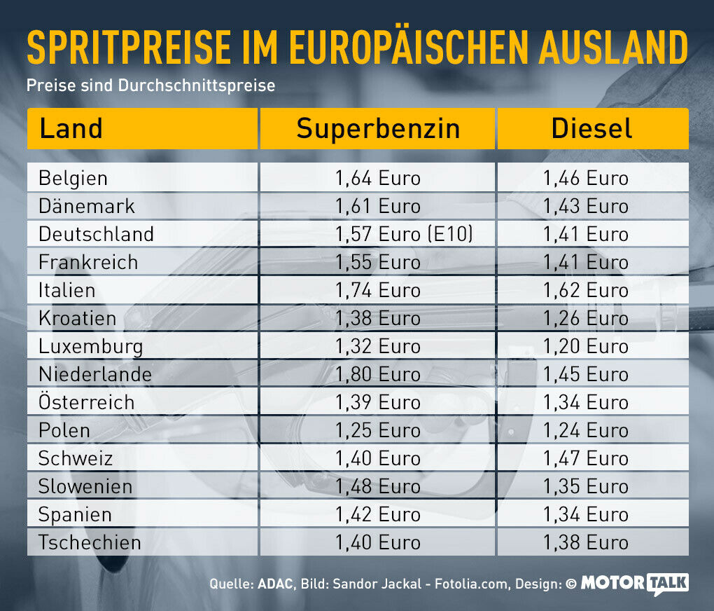 Spritpreise in Europa im Vergleich