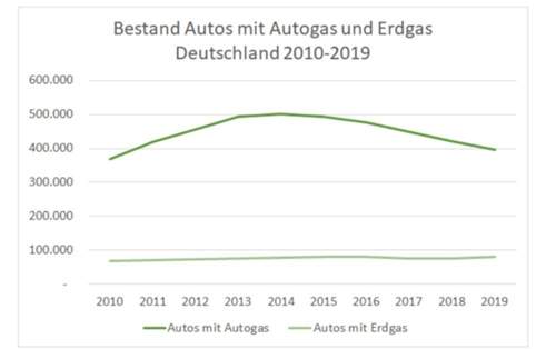 2025:73.000 cng(85%), 299.000 lpg(60%)