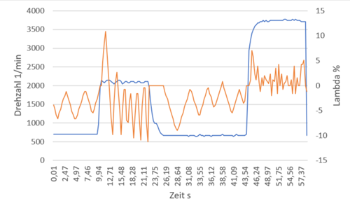 Verlauf Lambda-% zu Drehzahl und Zeit