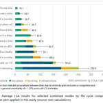 Figure 1: Average LCA results for selected combined modes by life cycle components in g CO2e per pkm applied in this study (source: own calculations).
Quelle: The Net Sustainability Impact of Shared Micromobility in Six Global Cities (Fraunhofer ISI/Lime