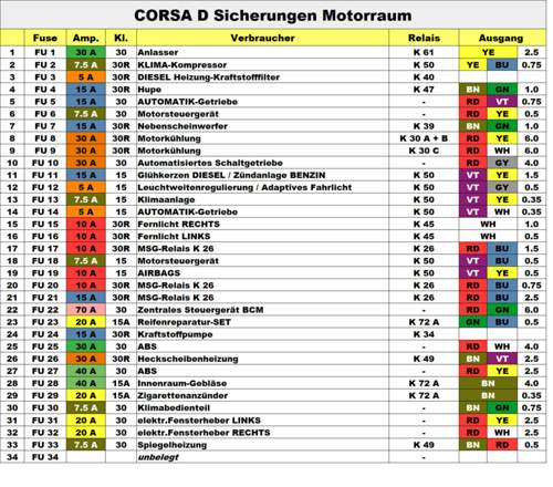 CORSA D Sicherungen Motorraum