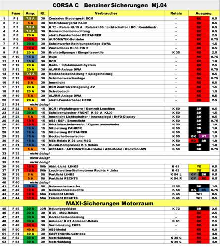 Sicherungsbelegung CORSA C