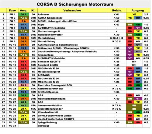 Sicherungen CORSA D
