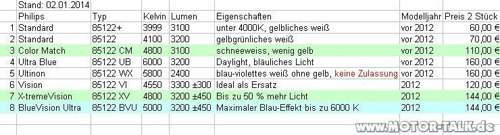 Vergleich-philips-d2s-xenon-brenner-85122-serie-goldhuhn