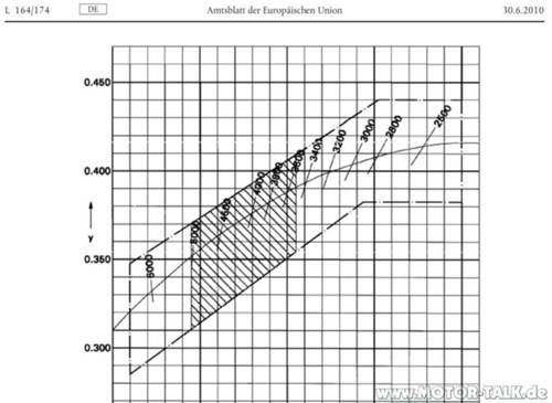Auszug-aus-ece99-seite-23-zulassung-gasentladungslampen