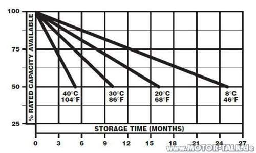 Selbstentladung-vs-temperatur