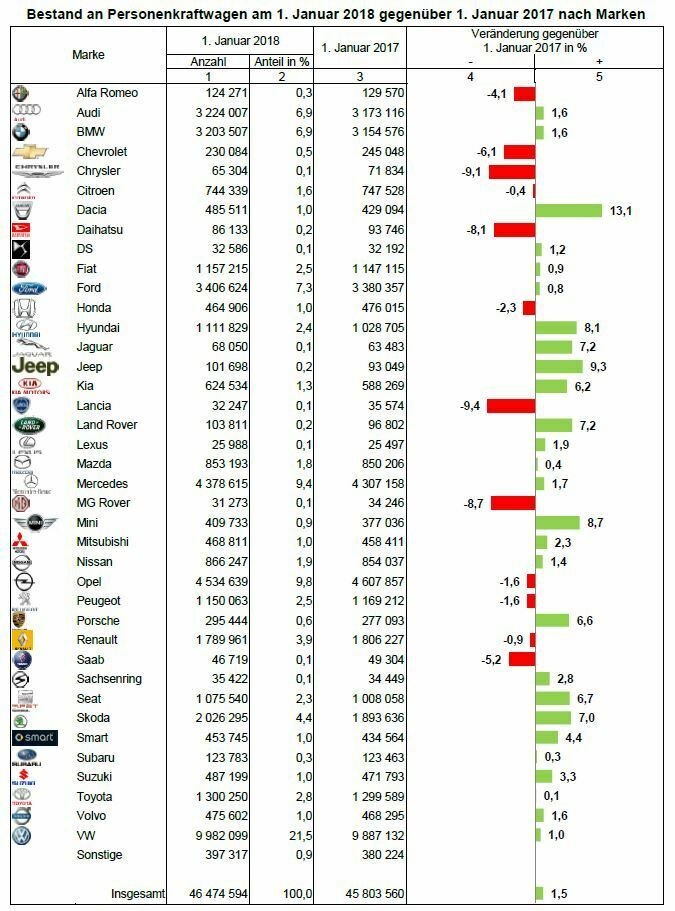 Der Fahrzeugbestand zum 1. Januar 2018: Dacia wächst mal wieder am meisten, Alfa Romeo schrumpft