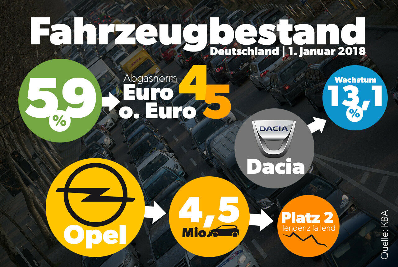 Das Kraftfahrtbundesamt (KBA) hat die Statistik zum Fahrzeugbestand am 1. Januar 2018 veröffentlicht. 59 Prozent der Autos fahren nur mit den Abgasnormen Euro 4 und Euro 5